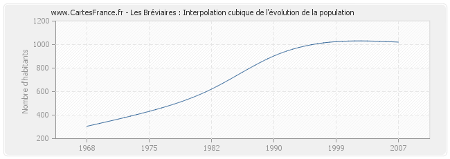 Les Bréviaires : Interpolation cubique de l'évolution de la population